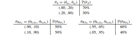 Consider Exercise 18.2. Describe a meta-network that captures the following constraint ?B|a1 =...-1