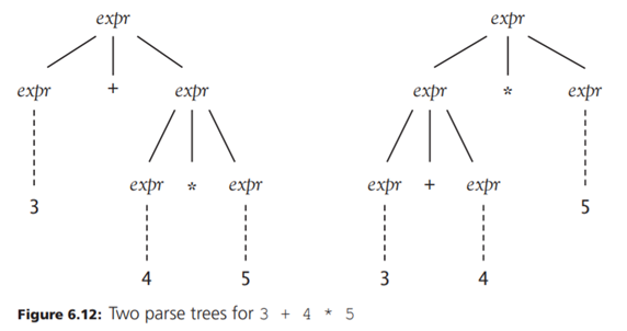 Modify the recursive descent calculator of Figure 6.12 to translate infix expressions to postfix...