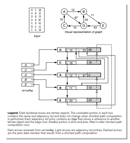 The shortest-path algorithm for negative-weighted graphs must have a test for negative cycles;...