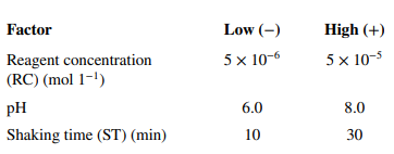 An article in Talanta (2005, Vol. 65, pp. 895–899) presented a 2 3 factorial design (with two...