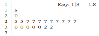 Camcorders Display the data below in a dot plot. Describe the differences in how the stem-and-leaf...