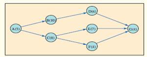 For the network shown a. Determine the critical path and the early completion time in weeks for the...-1