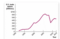 The accompanying figure illustrates the trade deficit of the United States since 1992. The United...