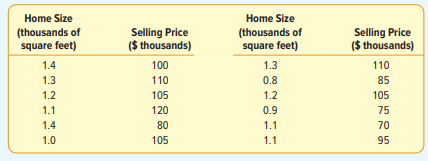 A sample of 12 homes sold last week in St. Paul, Minnesota, revealed the following information. Draw...