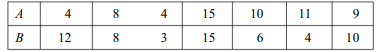 The following data refer to the dividend (%) paid by two companies A and B over the last 7 years....-1