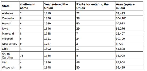 We are interested in whether there is a relationship between the ranking of a state and the area of...