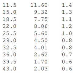 Create a data file with the data shown below. (a) Read the data into the Python program and plot...-4