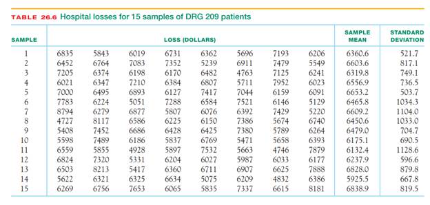 Natural tolerances. 26.6 (page 26-28) gives data on hospital losses for samples of DRG 209 patients....