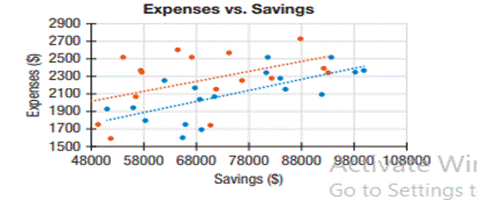 The following is the regression for Exercise 3 with an indicator variable: a) Write out the...-1