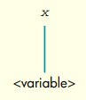 Referring to the parse tree in Figure 11.11, why is the production that appears to the left of the =...-1