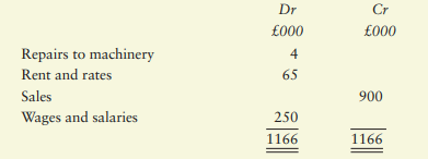 Pete has extracted the following trial balance from his books of account as at 31 May 2016:...-2