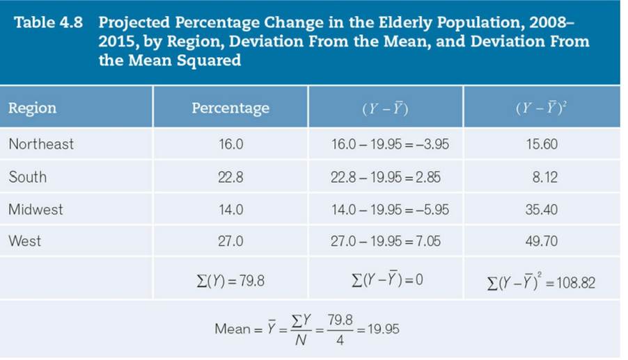 Examine Table 4.8 again and note the disproportionate contribution of the western region to the sum...