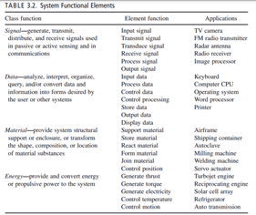 The last column of Table 3.2 lists examples of the applications of the 23 functional elements. List...