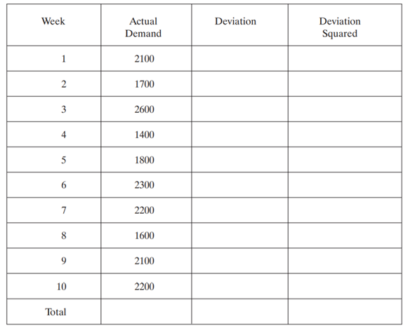 Management has stated that it will tolerate one stock out per year. The forecast of annual demand...