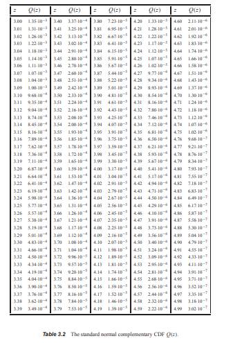 Use the Chernoff bound to show that the Gaussian (0, 1) random variable Z satisfies For c = 1, 2, 3,...-3