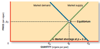 The shortage in the organ market (Figure 3.8) requires a nonmarket rationing scheme. Who should get...