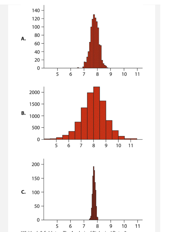 The following three histograms (A, B, and C) plot information about the number of hours of sleep...