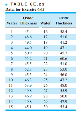 (a) Thirty observations on the oxide thickness of individual silicon wafers are shown in Table...-2