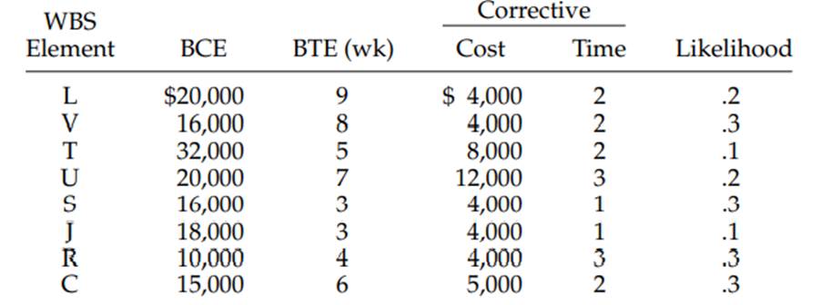 The network for the Largesse Hydro Project is shown: The following table gives the baseline cost and...-2