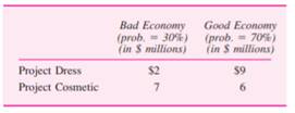 Hiroko Fashion Corporation (HFC) can pursue either project Dress or project Cosmetic, with possible...