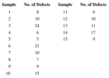 The following are the number of defects observed on 15 samples of transmission units in an...