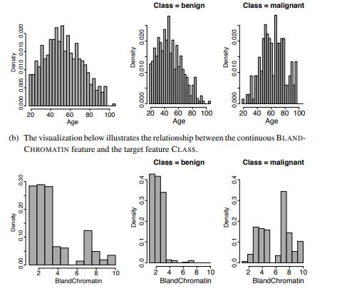 The following data visualizations are based on the breast cancer prediction dataset from Question 11...-1