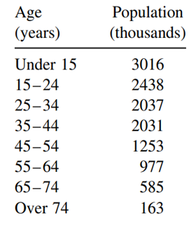 In a certain state the distribution of the population by age is as follows: a. Find the proportion...-2