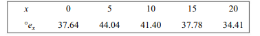 The following shows the values of a function y = f(x) for a number of values of x: Obtain the value...-2