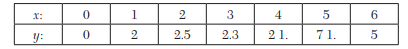 A curve is given by the table: The x-coordinate of the C.G. of the area bounded by the curve, the...-1