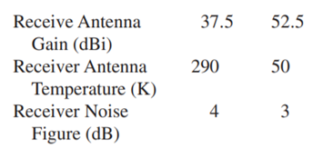 Consider a satellite link with the following uplink and downlink parameters: All other losses can be...-2