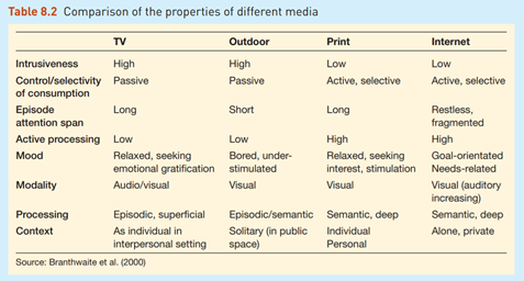 Case Study Consumer perceptions of the Internet and different media Branthwaite et al. (2000)...-1