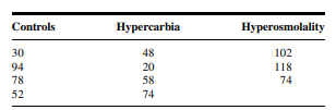 Hansen (A-56) notes that brain bilirubin concentrations are increased by hyperosmolality and...