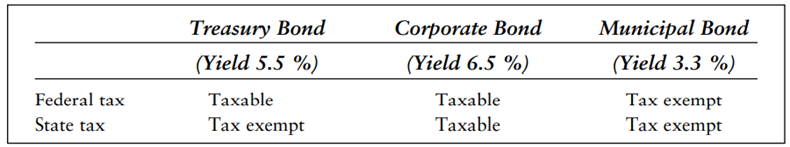 A client’s federal tax rate is 28 percent; his state tax rate is 8 percent. Which of the three bonds...