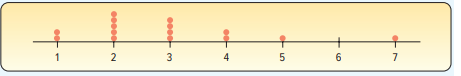 Consider the following chart. a. What is this chart called? b. How many observations are in the...