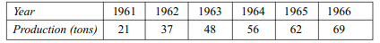 Fit a linear trend equation to the following series on production. Fit a straight line trend to the...-1