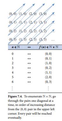 Figure 7.4 illustrates a bijection f : N ? N × N. Give the inverse function f - 1 : N × N ? N, which...