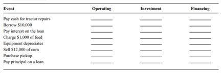 Place an “X” under the column(s) to indicate whether each business event is an operating,...