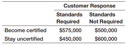 For Slaggert Systems decision in Problem 4, compute the standard deviation of the payoffs for each...