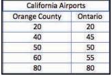 The chart below shows the number of cappuccinos sold at the Starbucks in the Orange County airport...