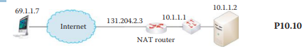 An external host sends a HTTP request to a web server behind the NAT router shown in Figure P10.10....