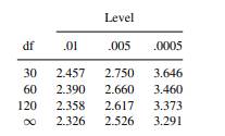 The following table gives t critical values for .01, .005, and .0005 for certain values of degrees...