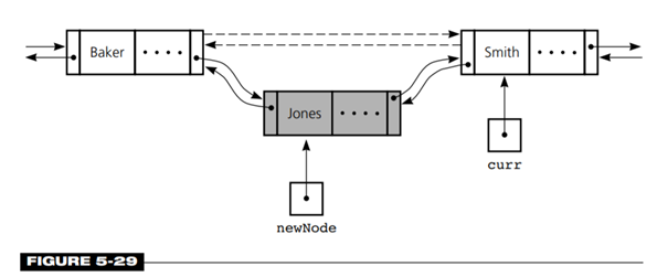 Create a generic class for a circular doubly linked list as shown in Figure 5-29 of Chapter 5. Also...