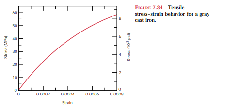 Consider a cylindrical specimen of a steel alloy (Figure 7.33) 10 mm (0.39 in.) in diameter and 75...