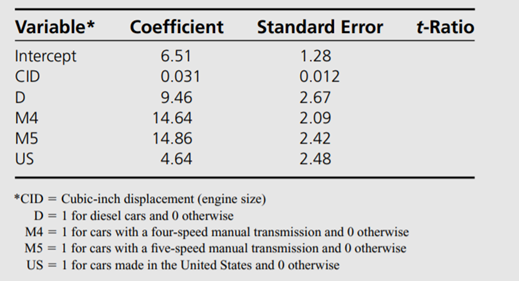 The following regression results relate to a study of fuel efficiency of cars as measured by miles...-3