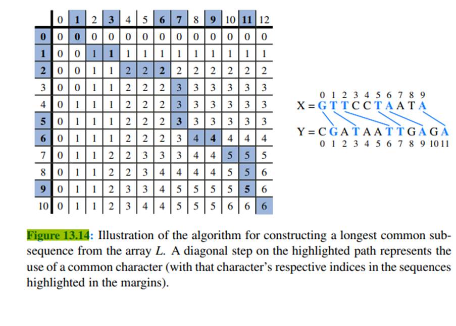 In Figure 13.14, we illustrate that GTTTAA is a longest common subsequence for the given strings X...