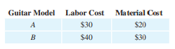 Production scheduling. Labor and material costs for manufacturing two guitar models are given in the...-1