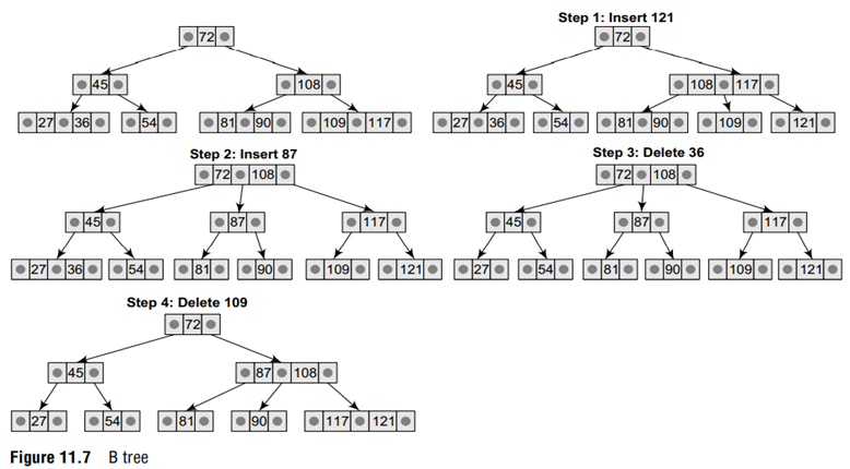 Consider the B tree of order 3 given below and perform the following operations: (a) insert 121, 87...