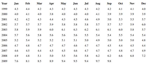 The total net electricity consumption of the United States by year from 1980 to 2007 (in billion...-2