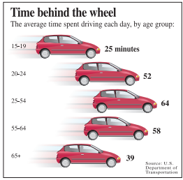 The figure shows the lengths of time people spend driving each day. You randomly select 50 drivers...