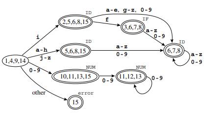 a. Calculate the dominators of each node of this flowgraph: b. Show the immediate-dominator tree. c....-1